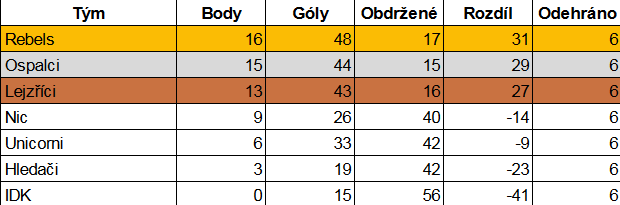 Lasergame - Turnaj - Laserball 7v7 Juniors - začátečníci Vysledky.png