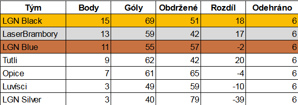 Lasergame - Turnaj - Laserball 5v5 Juniors - pokročilí Vysledky.png