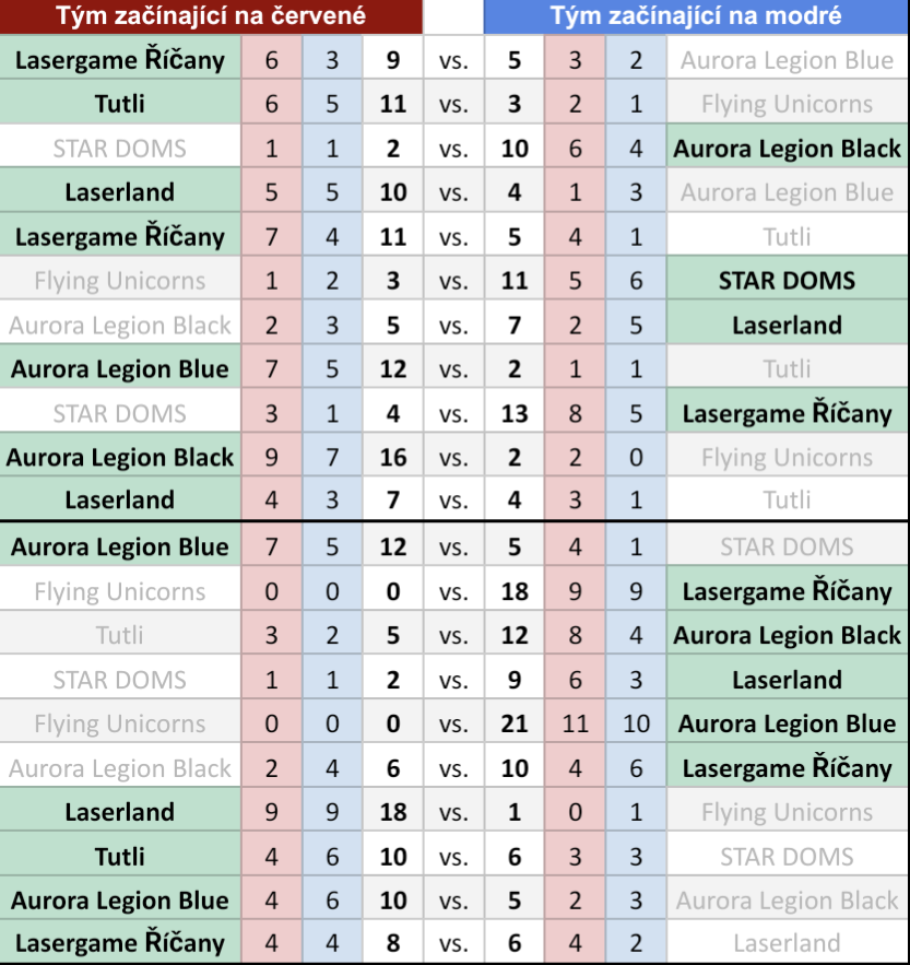 Lasergame - Turnaj - Finále LaserBall Open Kladno Vysledky.png