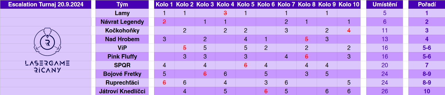 Lasergame - Turnaj Escalation Dvojice Vysledky.png